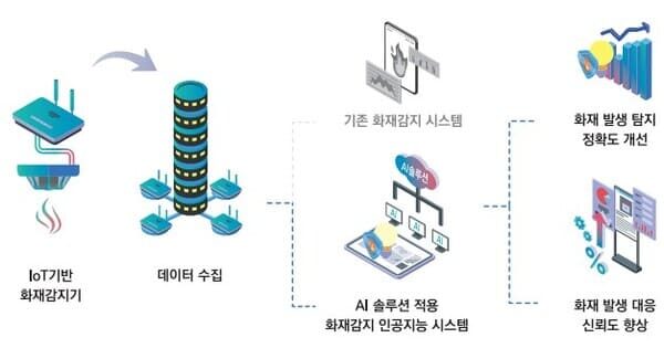 화재감지 AI 솔루션 개발 "오탐지 99.7%까지 제거": 한스경제신문